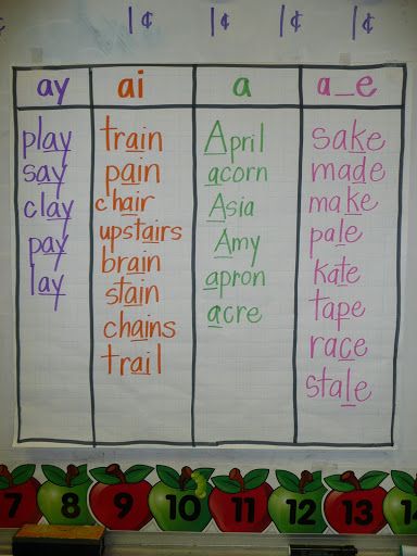 We love these models for anchor charts that focus on phonics and blends. Use them as is or adapt them for your students, and help your beginning readers take of Blends Anchor Chart, Glad Strategies, Saxon Phonics, Word Wheel, Phonics Chart, Sound Wall, First Grade Phonics, Classroom Anchor Charts, Long Vowel