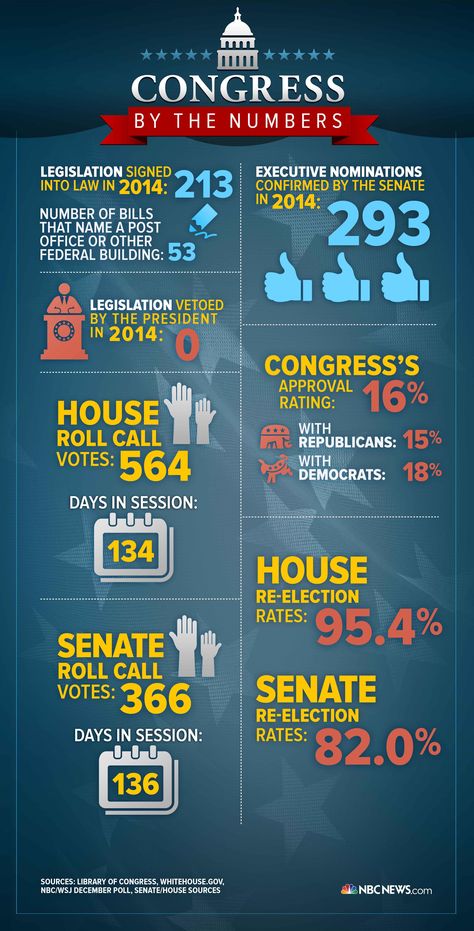 Infographic: Congress by the Numbers in 2014 - NBC News.com Government Lessons, Teaching Government, Data Visualization Infographic, Ap Government, American History Lessons, Branches Of Government, By The Numbers, Social Studies Classroom, Educational Infographic