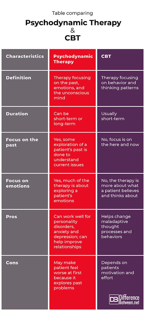 Psychodynamic Therapy Activities, Psychoanalysis Quotes, Psychodynamic Approach, Psychodynamic Theory, Nce Prep, Psychodynamic Therapy, Learning Psychology, Gestalt Therapy, Cbt Therapy