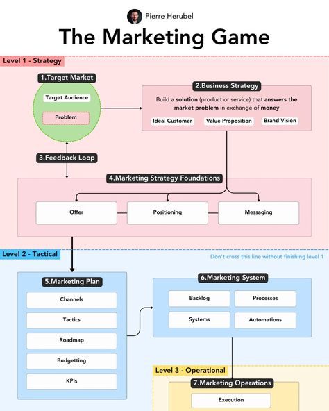 Business Strategy Management, Brand Marketing Strategy, Learn Marketing, Startup Marketing, Marketing Process, Digital Marketing Plan, Business Basics, Business Marketing Plan, Finance Investing