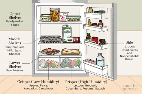 Store Food In Fridge, Food In Fridge, Defrost Chicken, Raw Protein, Leftover Pizza, Fridge Storage, Refrigerator Storage, Fridge Organization, Grocery Items