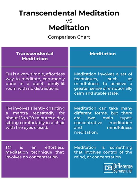 Difference Between Transcendental Meditation and Meditation Transcendental Meditation Technique, Spiritual Awakening Quotes, Types Of Meditation, Transcendental Meditation, Easy Meditation, Meditation Mantras, Awakening Quotes, Spiritual Beliefs, Meditation Techniques