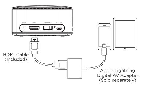 Have you just bought yourself a new projector and are ready for a long night filled with movies? Just as you switch on your favorite app on your iPhone, you stop – Wait, how do I connect my iPhone to my projector? Well, joining them is no rocket science and would hardly take you more... The post How do I connect my iPhone to a portable projector? appeared first on GeekyFlow. Iphone Technology, Long Night, Portable Projector, Rocket Science, Screen Mirroring, Amazon Fire Tv, Mini Projectors, Usb Type A, My Iphone