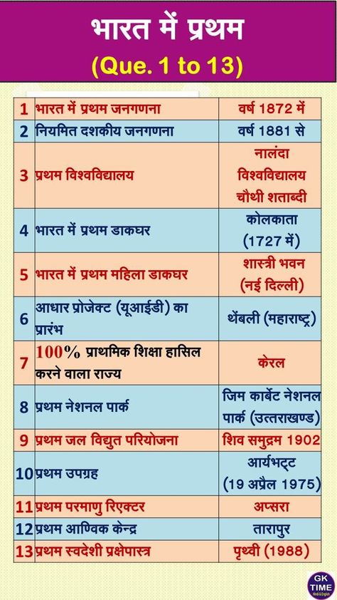 First In India, First In India Quiz, First In India GK, First In India gk Questions, Bharat me Pratham, Part 1 to 13 General Knowledge For Kids, Gk Quiz Questions, India Gk, Science Quotes, Gk Questions And Answers, English Phrases Idioms, Study Flashcards, Amazing Facts For Students, Gk Knowledge