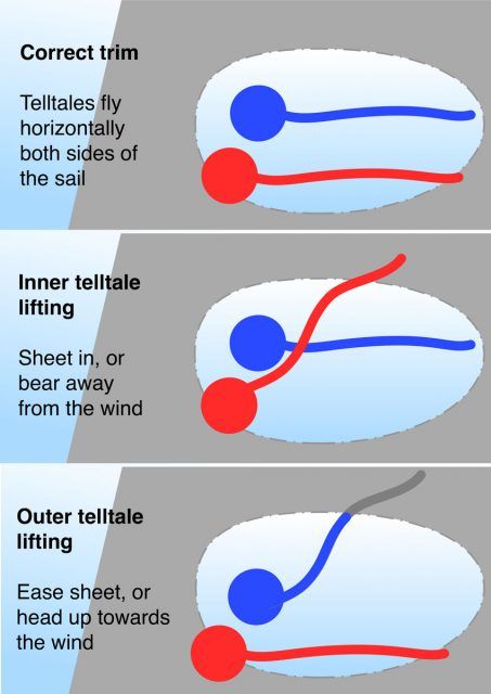 Start Sailing: learn to sail app Sailing Terms, Sailing Basics, Sailing Knots, Liveaboard Sailboat, Boat Navigation, Sailing Lessons, Boating Tips, Navi A Vela, Sailboat Living