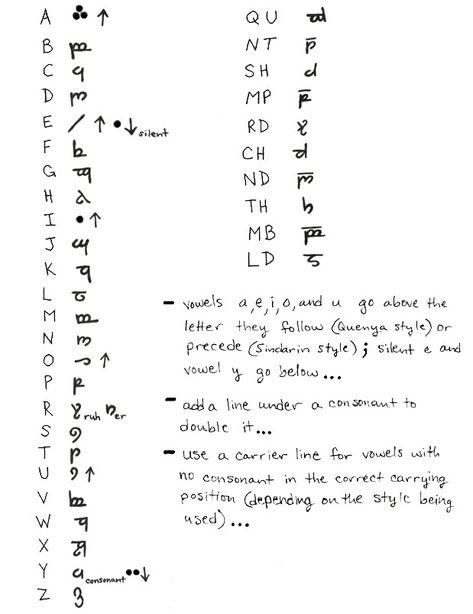 Elvish Alphabet, Tolkien Language, Tolkien Elvish, Elvish Writing, Elvish Language, Fictional Languages, Ancient Alphabets, Alphabet Code, Alphabet Symbols