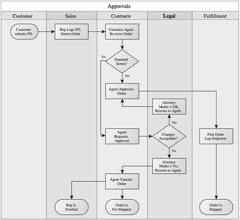 A Beginner's Guide to Process Mapping in 2022 Process Mapping, Business Process Mapping, Process Flow Chart, Business Strategy Management, Process Map, Process Flow, The Ascent, Operational Excellence, Small Business Accounting