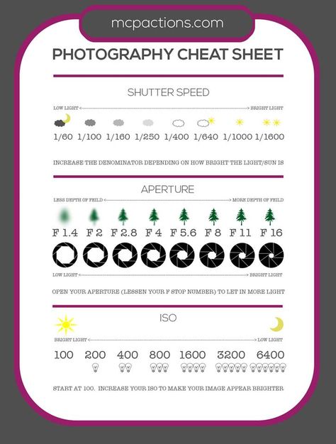 Use this easy-to-understand photography cheat sheet to help you next time you get confused about aperture, shutter speed, ISO, and depth of field. Photography Cheat Sheet, Composition Photo, Camera Lucida, Manual Photography, Dslr Photography Tips, Camera Aesthetic, Photography Cheat Sheets, Photography Help, Dslr Photography