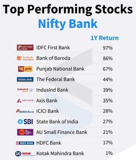 Top Performing Bank Nifty Stocks : 1 Year Return | Indian Stock Market Hot Tips & Picks in Shares of India Stock Market India, Indian Stock Market Tips, Share Market Tips India, Stocks India, Indian Share Market, Finance Girl, Top Penny Stocks, India Stock Market, Stock Market Technical Analysis