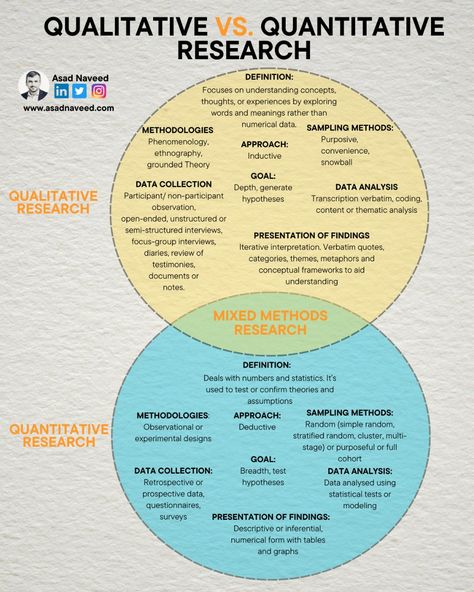 Asad Naveed (@dr_asadnaveed) on X Qualitative Vs Quantitative, Data Science Statistics, Thematic Analysis, Data Science Learning, Self Help Skills, Conceptual Framework, Quantitative Research, Business Analysis, Study Skills