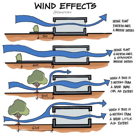 07Sketches (@The07Sketches) on X Wind Analysis Architecture Diagram, Wind Analysis Architecture, Wind Arrow Architecture Diagram, Wind Analysis, Security Booth, Wind Map, Landscape Diagram, Architectural Concepts, Arch Ideas