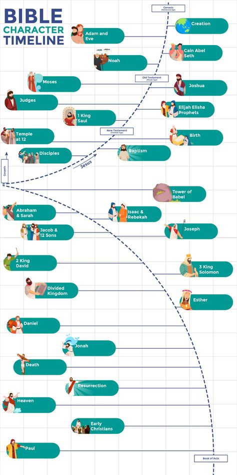 Bible Character Timeline Biblical Timeline Chart, Biblical Timeline History, Bible Timelines Free Printable, Bible Character Study Worksheet, Bible Characters Study, Bible Timeline Charts, Character Study Bible, Bible Timeline Printables, Character Bible Study