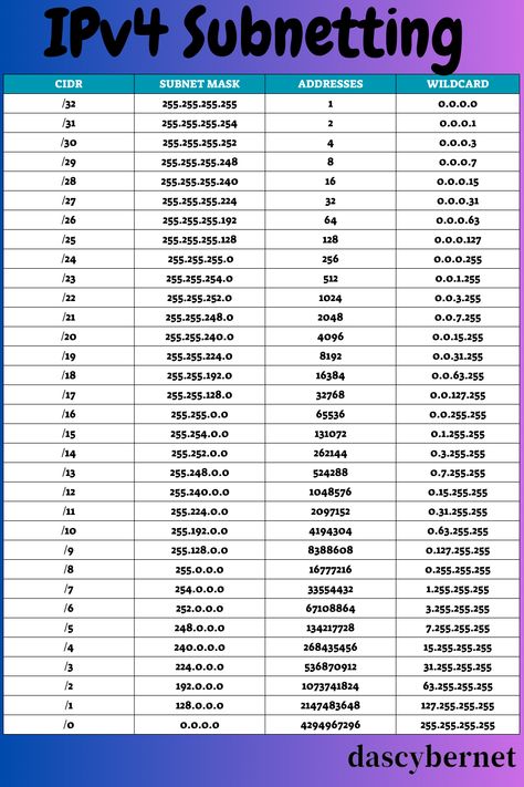 Subnetting Cheat Sheets, Subnetting Examples, Subnetting Practice, Subnetting Made Easy, CCNA Cheat Sheet, CCNA Study Guides, Network subnetting, Network Engineering #ip addressing and subnetting #ipsubnetting #ccna #cisco #networkengineer #networkenigneering #networktechnician #ccie Comptia Network+ Cheat Sheet, Comptia A+ Cheat Sheet, Linux Cheat Sheet, Sql Cheat Sheet, Ccna Study Guides, Cisco Networking Technology, Network Engineering, Networking Basics, Computer Science Programming
