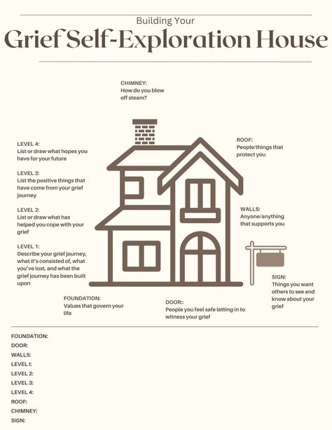 The grief self-exploration house is an adaptation of the DBT house exercise which allows an individual to focus more specifically on their grief journey. The grief self-exploration house is rooted in DBT techniques surrounding identifying strengths, and support systems, as well as highlighting hopes and visions for the future. This can be an empowering tool in grief when an individual feels ready to look at and reflect upon their grief journey so far, and is in a space to begin to build a vision Therapy Office Layout, Identifying Strengths, Dbt House, Art Therapy Directives, Mental Health Activities, Mental Health Counseling, Therapeutic Activities, Counseling Activities, Self Exploration