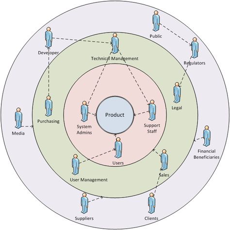 Stakeholder Onion Diagram | BAwiki Architecture Stakeholder Diagram, Stakeholder Mapping, Circular Diagram, System Thinking, Customer Experience Design, Stakeholder Analysis, System Map, Organization Development, Design Thinking Process