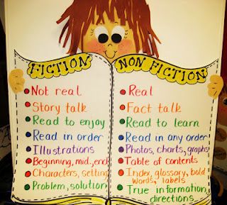 Nice anchor chart on the differences between fiction and nonfiction. Would be great for the library. Fiction Anchor Chart, Nonfiction Anchor Chart, Fiction Vs Nonfiction, Classroom Anchor Charts, Reading Anchor Charts, Teaching Language Arts, Teaching Ela, 3rd Grade Reading, Library Lessons