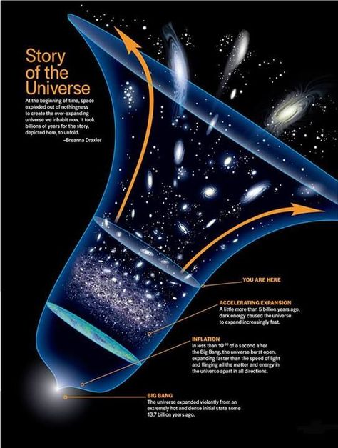 Story of the Universe Astronomy Facts, Space Facts, Dark Energy, Quantum Mechanics, Space Science, Space And Astronomy, Earth Science, Space Travel, Fun Science