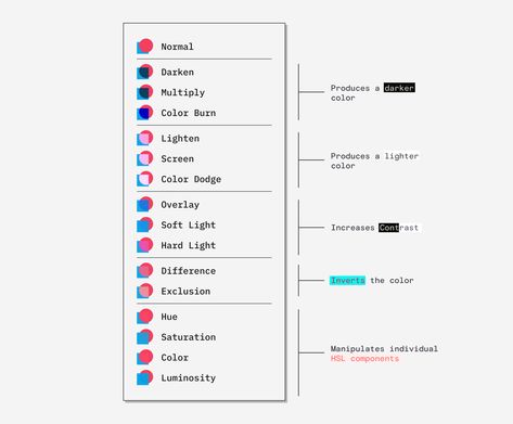 Dan Hollick 🇿🇦 on Twitter: "Do you just click different blending modes until it sort of looks right? Well, that probably won't change after you read this but at least you probably won't use Lighten or Darken again. (you should bookmark this thread and use it as a reference) https://t.co/lDkIkUhDxG" / Twitter Blending Modes, Negative Numbers, Art Advice, Genius Quotes, Moment Of Silence, Clip Studio Paint, Drawing Tips, Color Theory, Soft Lighting