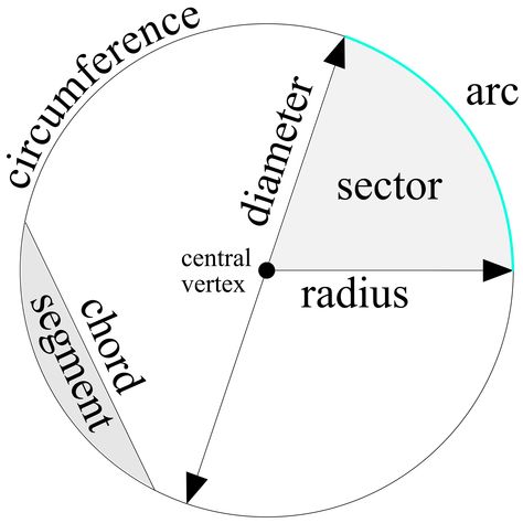 Parts of The Circle by @XSapien, Parts of the circle diagram, on @openclipart Viking Compass Tattoo, Teaching Decimals, Parts Of A Circle, Unit Circle, Math Clipart, Metric Conversion Chart, Pre Calculus, Metric Conversion, Study Site