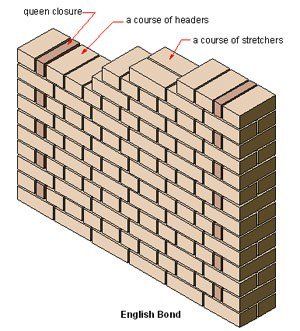 English Bond - Isometric View Stone Cladding Interior, English Bond, Stone Bricks, Brick Bonds, Types Of Bricks, Brick Columns, Brick Laying, Asian House, Brick Path