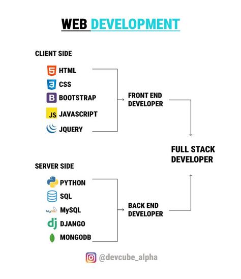 Fullstack Developer, Coding Jobs, Web Development Programming, Coding Lessons, Creative Powerpoint Presentations, Learn Computer Science, Learn Web Development, Exam Study Tips, Learn Computer Coding