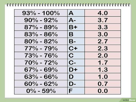 5 Ways to Convert a Percentage into a 4.0 Grade Point Average 8th Grade Tips, Gpa Calculator, Homeschool Transcripts, Middle School Hacks, Academic Advising, Grade Point Average, Grading Scale, School Goals, High School Survival