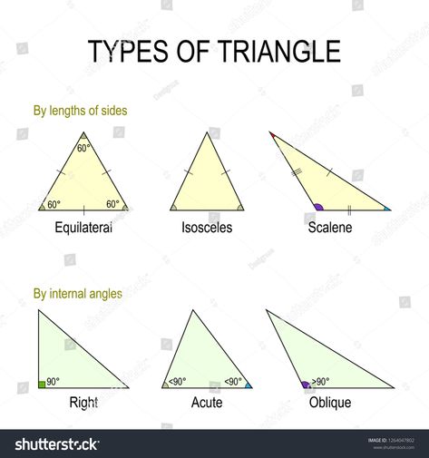 Types of triangle: By lengths of sides (equilateral, Isosceles, Scalene) By internal angles (Right, Obtuse, Acute). illustration for educational and science useequilateral#Isosceles#Scalene#sides Scalene Triangle, Right Angle Triangle, Kinds Of Triangles, Types Of Triangles, Classifying Triangles, Triangle Drawing, Triangle Angles, Printable Math Games, Father's Day Message