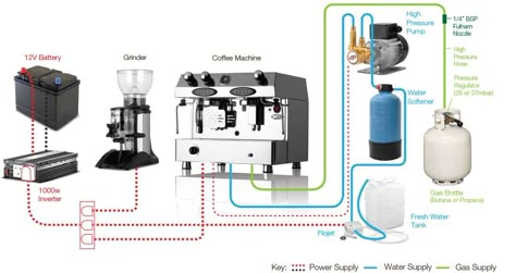 Coffee Layout, Coffee Vans, Foodtrucks Ideas, Mobile Coffee Cart, Coffee Machine Design, Coffee Espresso Machine, Coffee Food Truck, Catering Van, Mobile Cafe