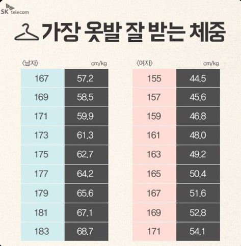 Ideal Weight Chart, Korean Beauty Standards, Korean Diet, Weight For Height, Sk Telecom, Weight Charts, Ideal Body Weight, Diet Chart, Weight Scale