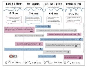 Stages of Labor with the new rule for active labor. No frowny faces! Stages Of Labor And Delivery, Contractions Labor Timing Chart, Birthing Quotes, Labor Stages, How To Progress Labor Dilation, Early Labor Contractions, Comfort Measures For Labor Natural Birth, Labor Inducing Exercises, Bradley Method