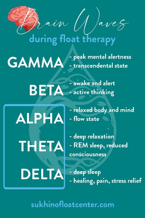 Within a few minutes, most individuals will move from beta into alpha waves, feeling relaxed and at ease.  Those who remain still and allow themselves to rest will then move into theta waves, existing in that ethereal space between wakefulness and sleep.   And recent studies have shown that some individuals even reach delta waves when floating - but while they're still conscious! That's pretty much unheard of outside the float, but it happens here pretty frequently. 🧠💙 Theta Waves Manifestation, Floating Therapy, Ethereal Space, Human Behavior Psychology, Delta Waves, Theta Waves, Float Therapy, Alpha Waves, Salt Therapy