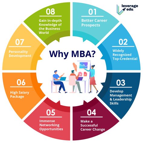 Best Answer for Why MBA: Why MBA Answer for Freshers - Leverage Edu Romantic Quotes For Wife, Harvard Mba, Business Management Degree, Employability Skills, Mba Degree, Mba Student, Interview Prep, Interview Questions And Answers, Business Studies