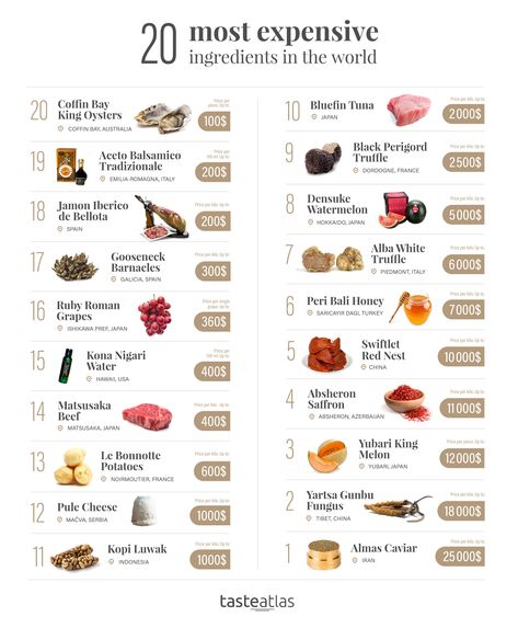 20 most expensive ingredients in the world. How many of them have you tried? What is the most expensive food you love?  Check out the list of luxurious food around the world: https://www.tasteatlas.com/tag/luxury Expensive Recipes, Luxury Food Expensive, Expensive Meals, Most Expensive Food, Expensive Food, Culinary Cooking, Culinary Techniques, Luxury Food, Cooking 101