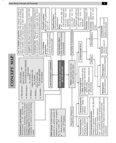 Classification Of Elements And Periodicity In Properties Notes, Chemical Bonding Mind Map, Classification Of Elements Notes, Some Basic Concepts Of Chemistry Notes, Stem Notes, Extra Knowledge, Chemistry Class 11, General Knowledge For Kids, Chemistry Study Guide