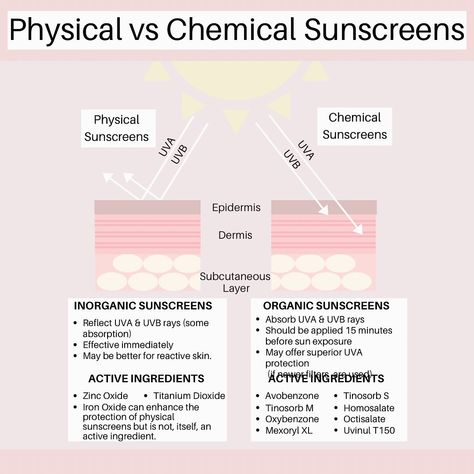 🌞 Physical vs. Chemical Sunscreens: What’s Your Pick? 🌞 Chemical Sunscreens 🌿 🌱 e.g. Avobenzone, Tinosorb S 🌱 Absorbs UV radiation 🌱 Older filters may be less stable, but newer ones are super stable! 🌱 Often gives more UVA protection 🌞 Physical Sunscreens 🌿 🌱 i.e. Zinc oxide, titanium dioxide 🌱 Absorbs, reflects, & disperses UV radiation 🌟 🌱 Great for sensitive skin & contact allergies! 💕 Which do you prefer? 🤔 Chemical, Physical, or a Mix of Both? Let us know below! ⬇️ #SunscreenLove #Ad... Chemical Vs Physical Sunscreen, Organic Sunscreen, Physical Sunscreen, Chemical Sunscreen, Zinc Oxide, Titanium Dioxide, Iron Oxide, Active Ingredient, Allergies