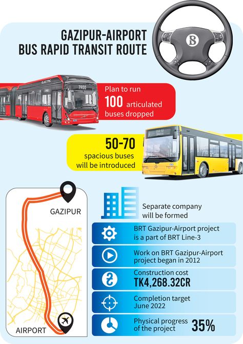 The government has dropped the plan to operate articulated buses on the Gazipur-Airport Bus Rapid Transit (BRT) route. The new plan now is to put into service high-quality buses under public private partnership. Airport Bus, Bus Rapid Transit, Bus Route, Bus Line, Rapid Transit, Public Private Partnership, Construction Cost, Display Design, The Plan