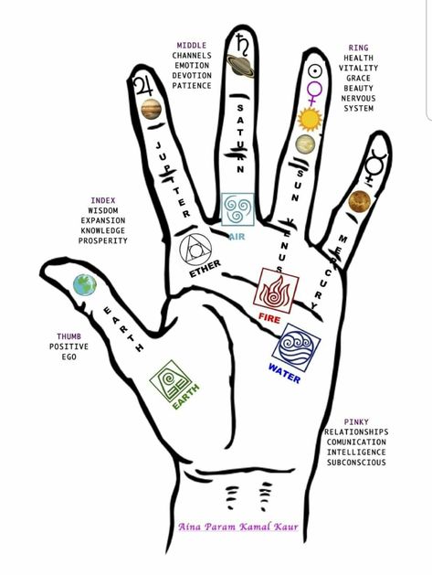 Saturn Astrology, Finger Meaning, Hand Mudras, Chakra Health, Finger Tattoo For Women, Planet Tattoos, Astrology Planets, Henna Tattoo Designs Hand, Healing Tattoo