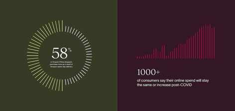 Flexe came to One Design to craft an impactful and differentiated brand experience—one that more accurately champions the industry leaders that they are. Presentation Design Layout, Data Visualization Design, Graphic Design Infographic, Data Design, Info Graphic, Graph Design, Charts And Graphs, Tech Startups, Chart Design