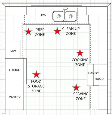 Small Bakery Setup, Small Kitchen Restaurant Design, Mcm Renovation, Cafe Kitchen Design, Kitchen Zones, Small Commercial Kitchen, Commerical Kitchen, Chefs Kitchen Design, Restaurant Kitchen Design