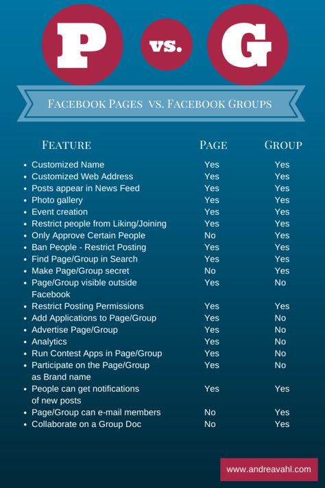 Great article about the differences. Includes a chart to help figure which is best for you. Facebook Pages vs Groups Features Page Name Ideas, Facebook Strategy, Social Web, About Facebook, Social Media Infographic, Facebook Groups, Name Ideas, Infographic Marketing, Facebook Business