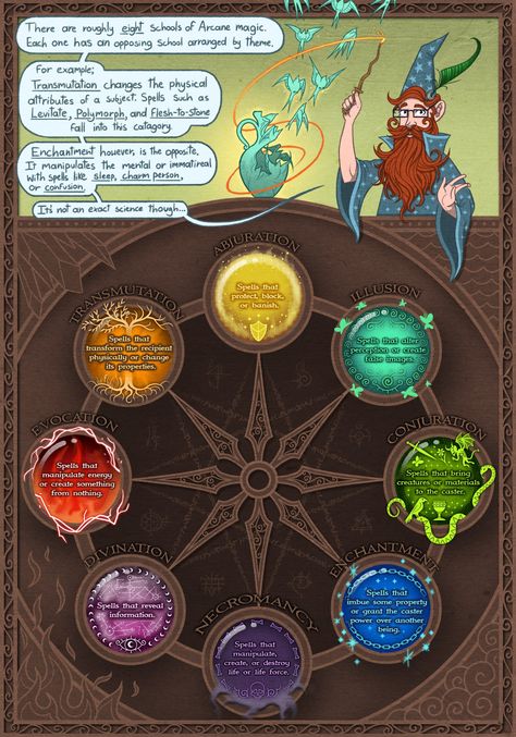 Magic Classes, Schools Of Magic, Arcane Magic, Arte Nerd, Dungeon Master's Guide, Magic System, Dnd 5e Homebrew, Rpg Map, D&d Dungeons And Dragons