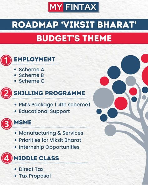 Union Budget 2024-25: Key Highlights✅ The key highlights of the Union Budget 2024-25 aimed at propelling 'Viksit Bharat' (Developed India) forward. This comprehensive roadmap includes new schemes, employment initiatives, skilling programs, educational support, tax proposals, and MSME support. Major highlights include: ✔ Employment Schemes: Incentives for EPFO contributions, job creation in manufacturing, and employment-linked incentives. ✔ Skilling Programs: Aligning course content with ind... Developed India, Budget 2024, Book Art Diy, The Union, Art Diy, Programming, Book Art, Budgeting, Highlights