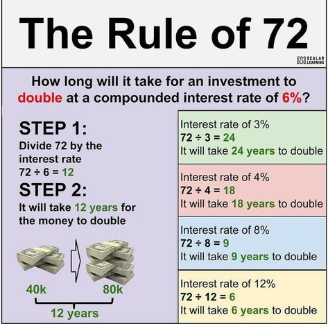 The Rule Of 72, Rule Of 72 Chart, Rules Of Money, 72 Rule, Rule Of 72, Money Rules, Financial Quotes, Dividend Investing, Money Financial