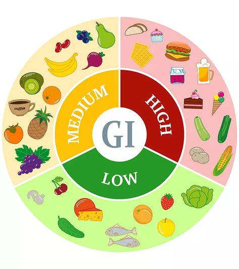 What Is Glycemic Index? List Of Common Foods With Their Glycemic Index Low Gi Diet, Metabolic Balance, Wheat Belly Recipes, Low Gi Foods, Low Glycemic Diet, Low Glycemic Foods, Low Gi, Resep Diet, Carbohydrates Food