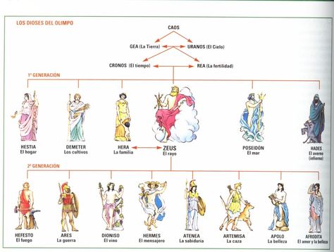 Actividad: Vais a realizar un árbol genealógico de los dioses griegos. Agrupación: Para ello, os dividiréis en grupos de 3 personas. Producto: Entre los tres, haréis un árbol genealógico en el form… Doreen Virtue, Greek Gods And Goddesses, Greek History, Greek And Roman Mythology, Lore Olympus, Roman Mythology, Roman History, Ancient Mysteries, Ancient Rome