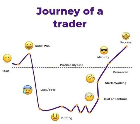 Journey of trader 💯 Backtest Trading, Trading Candlesticks, Trading Office, Trading Mindset, Trading Learning, Stocks Trading, Forex Trading Quotes, Forex Trading Strategies Videos, Copy Trading