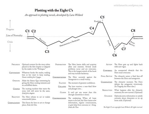 If you haven’t read Part One, the introduction to the 8 C’s, read it here! Use these worksheets to: plan out the main plot skeleton of a novel reduce a complex novel into one, overarchi… Types Of Plot Structures, Outline Story, Story Skeleton, Plot Planning, Skeleton Outline, Plot Worksheet, Narrative Structure, Skeleton Book, Book Report Template