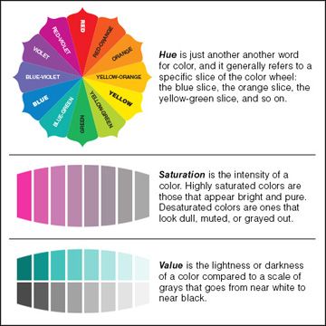 Tip 2: Understand Hue, Saturation, and Value (HSV) | Six Tips for Creating Beautiful Color Palettes | Peachpit Color Wheel Projects, Beautiful Color Palettes, Color Theory Art, Web Trends, Color Symbolism, Digital Painting Techniques, Art Theory, School Sets, Learn Art