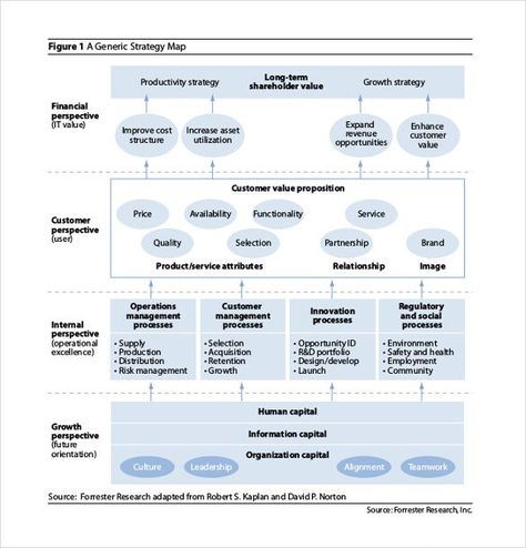 Marketing Plan Infographic, Strategic Planning Template, Strategic Planning Process, Business Strategy Management, Marketing Strategy Template, Strategy Map, Strategy Template, Strategic Roadmap, Business Plan Template Free