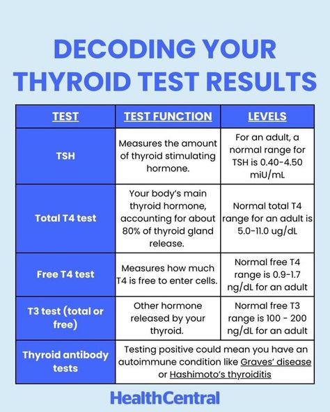 If your TSH levels have recently tested too low or too high you, you might need one of these more specific tests of thyroid function. Save and share this post for an easy break down of TSH levels. Let's dive into the factors that can affect your TSH levels and treating high and low TSH. Low Tsh, High Tsh Levels, Thyroid Test Results, Thyroid Exercise, Body Knowledge, Thyroid Test, Medical Journal, Thyroid Symptoms, Hashimotos Disease